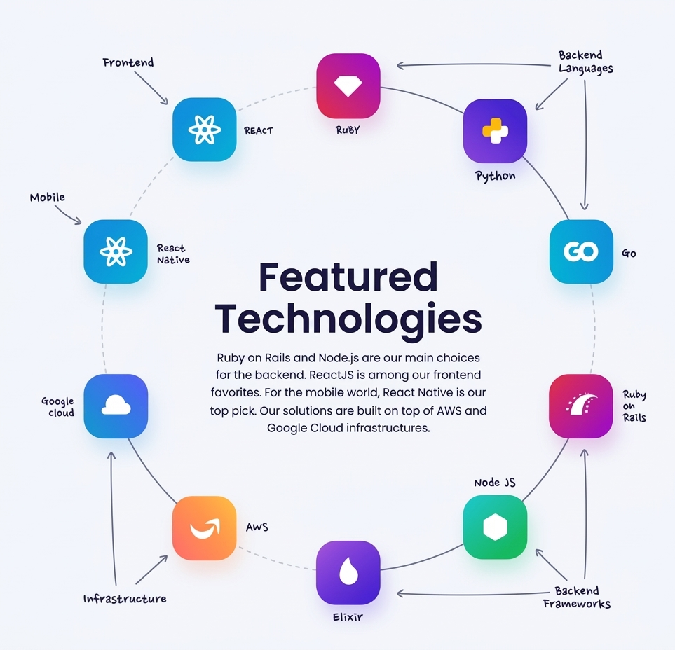 Technologies